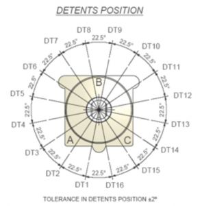 Detents Position